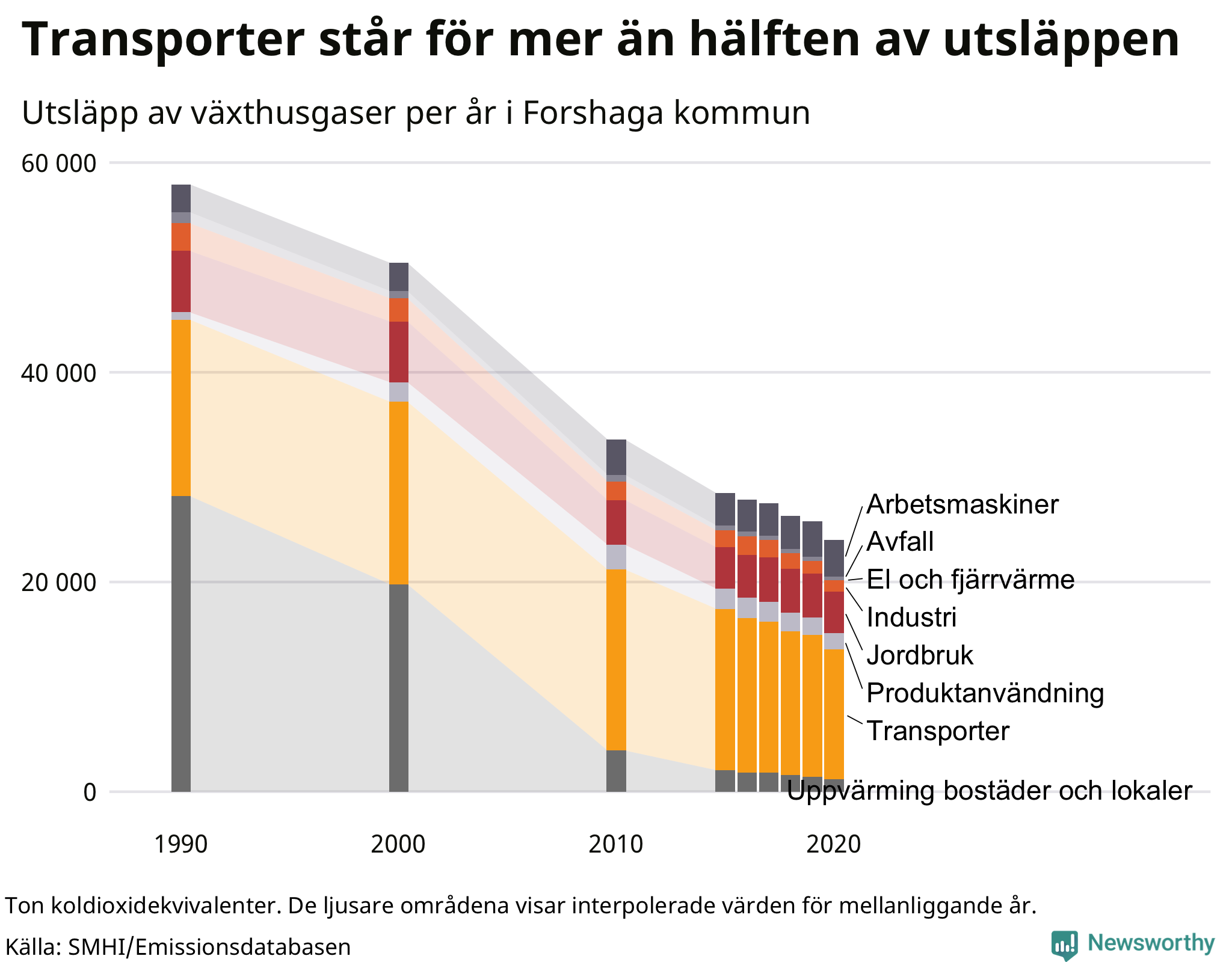 Utsläpp per sektor sedan 1990